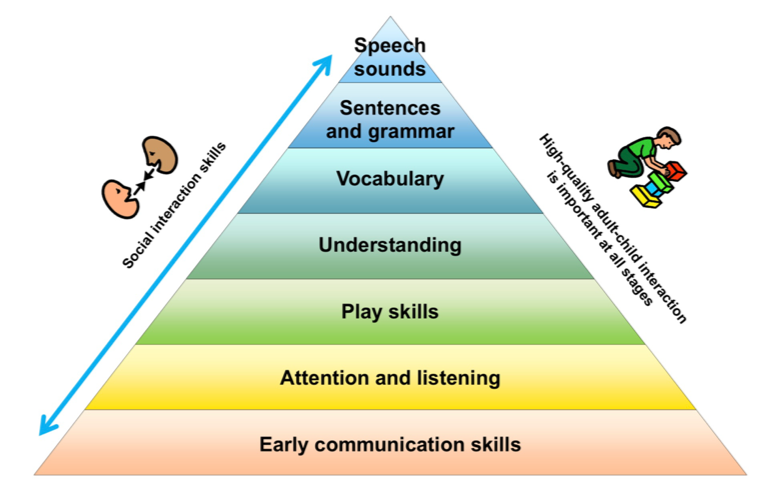 How to Check Your Child's Speech, Language and Communication Development -  Hope AMC