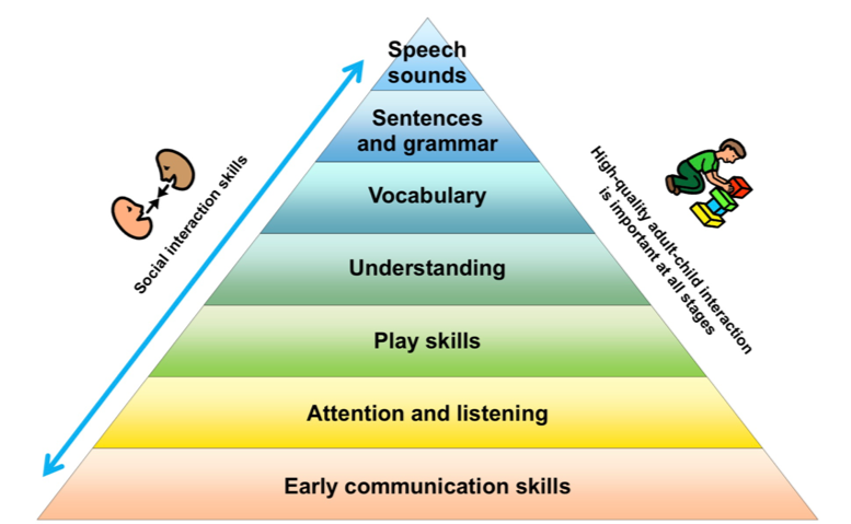 definition of speech language and communication development